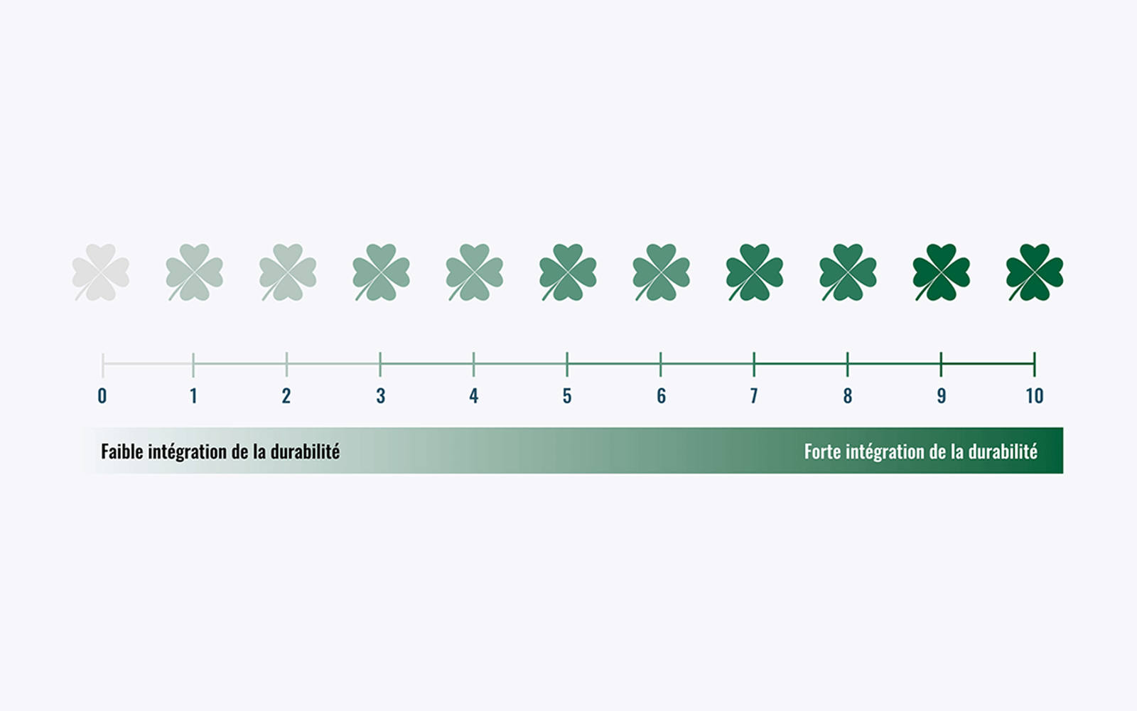 Visuel - Indicateur de la note trèfle